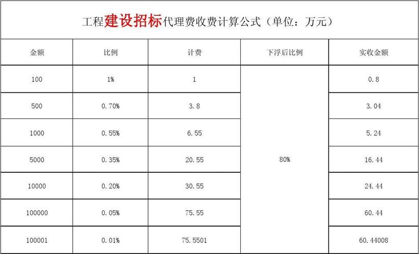 表格/模板 表格类模板 > 招标代理服务费计算表工程建设招标代理费