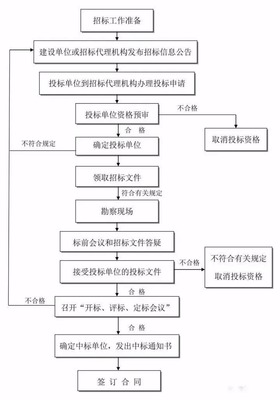 一文了解工程建设项目的全流程!全过程咨询必备!